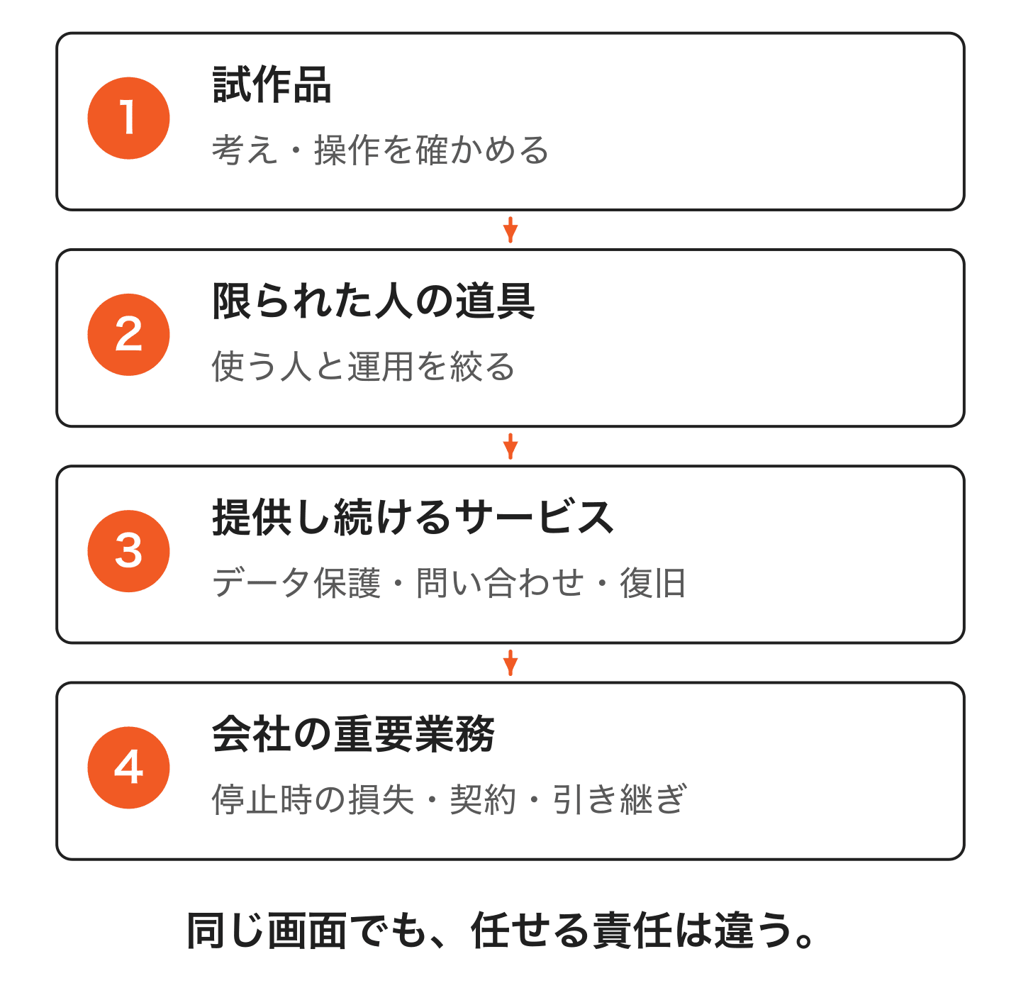 作れたを四つに分ける。試作品は考えと操作の確認、限られた人の道具は対象を絞った運用、継続サービスはデータ保護や復旧、重要業務は停止時の損失や契約と引き継ぎまで考える。