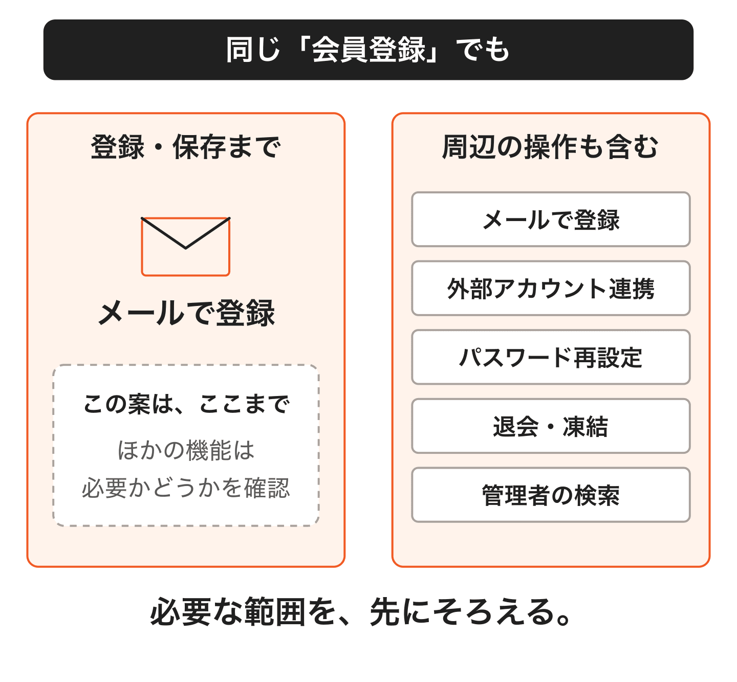 会員登録の比較例。登録して保存するだけの案と、登録に加え、パスワード再設定、外部アカウント連携、退会や凍結、管理者の検索まで扱う案。同じ機能名でも作る範囲が違う。