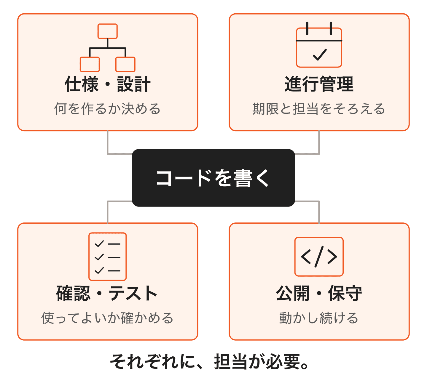 コードを書く仕事を中心に、仕様と設計、進行管理、レビューとテスト、公開と保守の四つの仕事がある。見積もりから外しても、誰かが担当する必要がある。